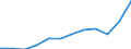 Indikator zum Außenhandel: Einfuhren in Millionen ECU/EURO / Internationales Warenverzeichnis für den Aussenhandel (SITC Rev. 4, 2006): Sonstige bearbeitete Waren / Geopolitische Meldeeinheit: Euroraum - 20 Länder (ab 2023) / Geopolitische Partnereinheit: Extra-Euroraum - 20 Länder (ab 2023)