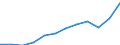 Indikator zum Außenhandel: Einfuhren in Millionen ECU/EURO / Internationales Warenverzeichnis für den Aussenhandel (SITC Rev. 4, 2006): Maschinenbauerzeugnisse und Fahrzeuge / Geopolitische Meldeeinheit: Euroraum - 20 Länder (ab 2023) / Geopolitische Partnereinheit: Extra-Euroraum - 20 Länder (ab 2023)