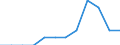 Indikator zum Außenhandel: Ausfuhranteil nach Produkten(%) / Internationales Warenverzeichnis für den Aussenhandel (SITC Rev. 4, 2006): Grundstoffe / Geopolitische Meldeeinheit: Euroraum - 21 Länder (ab 2026) / Geopolitische Partnereinheit: Extra-Euroraum - 20 Länder (ab 2026)