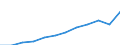 Unit of measure: Million euro / Geopolitical entity (reporting): Prov. Limburg (BE)