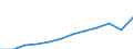 Unit of measure: Million euro / Geopolitical entity (reporting): Prov. Vlaams-Brabant