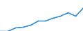 Unit of measure: Million purchasing power standards (PPS, EU27 from 2020) / Geopolitical entity (reporting): Région de Bruxelles-Capitale/Brussels Hoofdstedelijk Gewest