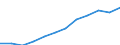 Maßeinheit: Millionen Kaufkraftstandards (KKS, EU27 ab 2020) / Geopolitische Meldeeinheit: Severovýchod