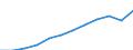 Maßeinheit: Millionen Kaufkraftstandards (KKS, EU27 ab 2020) / Geopolitische Meldeeinheit: Freiburg