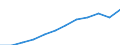 Maßeinheit: Millionen Kaufkraftstandards (KKS, EU27 ab 2020) / Geopolitische Meldeeinheit: Oberbayern