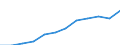 Maßeinheit: Millionen Kaufkraftstandards (KKS, EU27 ab 2020) / Geopolitische Meldeeinheit: Oberpfalz