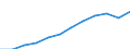 Maßeinheit: Millionen Kaufkraftstandards (KKS, EU27 ab 2020) / Geopolitische Meldeeinheit: Mittelfranken