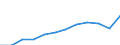 Unit of measure: Million purchasing power standards (PPS, EU27 from 2020) / Geopolitical entity (reporting): Bremen