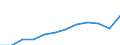 Maßeinheit: Millionen Kaufkraftstandards (KKS, EU27 ab 2020) / Geopolitische Meldeeinheit: Bremen