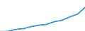 Unit of measure: Million purchasing power standards (PPS, EU27 from 2020) / Direction of flow: Balance / National accounts indicator (ESA 2010): Disposable income, net / Geopolitical entity (reporting): Prov. Oost-Vlaanderen