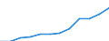 Unit of measure: Million purchasing power standards (PPS, EU27 from 2020) / Direction of flow: Balance / National accounts indicator (ESA 2010): Disposable income, net / Geopolitical entity (reporting): Prov. Brabant wallon