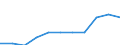 Unit of measure: Million purchasing power standards (PPS, EU27 from 2020) / Direction of flow: Balance / National accounts indicator (ESA 2010): Disposable income, net / Geopolitical entity (reporting): Severozapaden