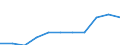 Maßeinheit: Millionen Kaufkraftstandards (KKS, EU27 ab 2020) / Flussrichtung: Saldo / Volkswirtschaftliche Gesamtrechnungen Indikator (ESVG 2010): Verfügbares Einkommen (Ausgabenkonzept), netto / Geopolitische Meldeeinheit: Severozapaden