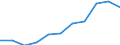 Maßeinheit: Millionen Kaufkraftstandards (KKS, EU27 ab 2020) / Flussrichtung: Saldo / Volkswirtschaftliche Gesamtrechnungen Indikator (ESVG 2010): Verfügbares Einkommen (Ausgabenkonzept), netto / Geopolitische Meldeeinheit: Yuzhen tsentralen