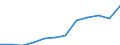Unit of measure: Million purchasing power standards (PPS, EU27 from 2020) / Direction of flow: Balance / National accounts indicator (ESA 2010): Disposable income, net / Geopolitical entity (reporting): Praha