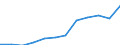 Maßeinheit: Millionen Kaufkraftstandards (KKS, EU27 ab 2020) / Flussrichtung: Saldo / Volkswirtschaftliche Gesamtrechnungen Indikator (ESVG 2010): Verfügbares Einkommen (Ausgabenkonzept), netto / Geopolitische Meldeeinheit: Praha