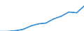 Unit of measure: Million purchasing power standards (PPS, EU27 from 2020) / Direction of flow: Balance / National accounts indicator (ESA 2010): Disposable income, net / Geopolitical entity (reporting): Jihozápad