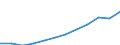 Unit of measure: Million purchasing power standards (PPS, EU27 from 2020) / Direction of flow: Balance / National accounts indicator (ESA 2010): Disposable income, net / Geopolitical entity (reporting): Severozápad