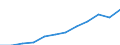 Unit of measure: Million purchasing power standards (PPS, EU27 from 2020) / Direction of flow: Balance / National accounts indicator (ESA 2010): Disposable income, net / Geopolitical entity (reporting): Severovýchod