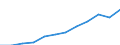 Maßeinheit: Millionen Kaufkraftstandards (KKS, EU27 ab 2020) / Flussrichtung: Saldo / Volkswirtschaftliche Gesamtrechnungen Indikator (ESVG 2010): Verfügbares Einkommen (Ausgabenkonzept), netto / Geopolitische Meldeeinheit: Severovýchod