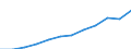 Maßeinheit: Millionen Kaufkraftstandards (KKS, EU27 ab 2020) / Flussrichtung: Saldo / Volkswirtschaftliche Gesamtrechnungen Indikator (ESVG 2010): Verfügbares Einkommen (Ausgabenkonzept), netto / Geopolitische Meldeeinheit: Jihovýchod