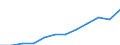 Unit of measure: Million purchasing power standards (PPS, EU27 from 2020) / Direction of flow: Balance / National accounts indicator (ESA 2010): Disposable income, net / Geopolitical entity (reporting): St?ední Morava