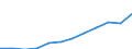 Unit of measure: Million purchasing power standards (PPS, EU27 from 2020) / Direction of flow: Balance / National accounts indicator (ESA 2010): Disposable income, net / Geopolitical entity (reporting): Moravskoslezsko