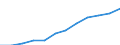 Maßeinheit: Millionen Kaufkraftstandards (KKS, EU27 ab 2020) / Flussrichtung: Saldo / Volkswirtschaftliche Gesamtrechnungen Indikator (ESVG 2010): Verfügbares Einkommen (Ausgabenkonzept), netto / Geopolitische Meldeeinheit: Midtjylland