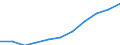 Unit of measure: Million purchasing power standards (PPS, EU27 from 2020) / Direction of flow: Balance / National accounts indicator (ESA 2010): Disposable income, net / Geopolitical entity (reporting): Brandenburg