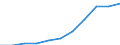 Unit of measure: Million purchasing power standards (PPS, EU27 from 2020) / Direction of flow: Balance / National accounts indicator (ESA 2010): Disposable income, net / Geopolitical entity (reporting): Bremen