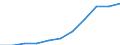 Maßeinheit: Millionen Kaufkraftstandards (KKS, EU27 ab 2020) / Flussrichtung: Saldo / Volkswirtschaftliche Gesamtrechnungen Indikator (ESVG 2010): Verfügbares Einkommen (Ausgabenkonzept), netto / Geopolitische Meldeeinheit: Bremen