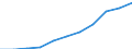 Unit of measure: Million purchasing power standards (PPS, EU27 from 2020) / Direction of flow: Balance / National accounts indicator (ESA 2010): Disposable income, net / Geopolitical entity (reporting): Braunschweig