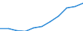 Unit of measure: Million purchasing power standards (PPS, EU27 from 2020) / Direction of flow: Balance / National accounts indicator (ESA 2010): Disposable income, net / Geopolitical entity (reporting): Düsseldorf