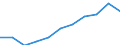 Unit of measure: Million purchasing power standards (PPS, EU27 from 2020) / Direction of flow: Balance / National accounts indicator (ESA 2010): Disposable income, net / Geopolitical entity (reporting): Galicia