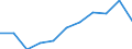 Unit of measure: Million purchasing power standards (PPS, EU27 from 2020) / Direction of flow: Balance / National accounts indicator (ESA 2010): Disposable income, net / Geopolitical entity (reporting): Comunidad Foral de Navarra