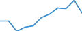 Maßeinheit: Millionen Kaufkraftstandards (KKS, EU27 ab 2020) / Flussrichtung: Saldo / Volkswirtschaftliche Gesamtrechnungen Indikator (ESVG 2010): Verfügbares Einkommen (Ausgabenkonzept), netto / Geopolitische Meldeeinheit: Comunidad Foral de Navarra