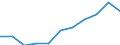 Unit of measure: Million purchasing power standards (PPS, EU27 from 2020) / Direction of flow: Balance / National accounts indicator (ESA 2010): Disposable income, net / Geopolitical entity (reporting): Castilla y León
