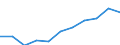 Unit of measure: Million purchasing power standards (PPS, EU27 from 2020) / Direction of flow: Balance / National accounts indicator (ESA 2010): Disposable income, net / Geopolitical entity (reporting): Castilla-La Mancha