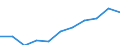 Maßeinheit: Millionen Kaufkraftstandards (KKS, EU27 ab 2020) / Flussrichtung: Saldo / Volkswirtschaftliche Gesamtrechnungen Indikator (ESVG 2010): Verfügbares Einkommen (Ausgabenkonzept), netto / Geopolitische Meldeeinheit: Castilla-La Mancha