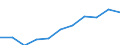 Unit of measure: Million purchasing power standards (PPS, EU27 from 2020) / Direction of flow: Balance / National accounts indicator (ESA 2010): Disposable income, net / Geopolitical entity (reporting): Extremadura