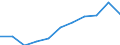 Unit of measure: Million purchasing power standards (PPS, EU27 from 2020) / Direction of flow: Balance / National accounts indicator (ESA 2010): Disposable income, net / Geopolitical entity (reporting): Cataluña