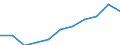 Unit of measure: Million purchasing power standards (PPS, EU27 from 2020) / Direction of flow: Balance / National accounts indicator (ESA 2010): Disposable income, net / Geopolitical entity (reporting): Comunitat Valenciana