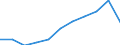 Unit of measure: Million purchasing power standards (PPS, EU27 from 2020) / Direction of flow: Balance / National accounts indicator (ESA 2010): Disposable income, net / Geopolitical entity (reporting): Illes Balears