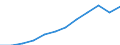 Maßeinheit: Millionen Kaufkraftstandards (KKS, EU27 ab 2020) / Flussrichtung: Saldo / Volkswirtschaftliche Gesamtrechnungen Indikator (ESVG 2010): Primäreeinkommen/Nationaleinkommen, netto / Geopolitische Meldeeinheit: Severovýchod