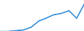 National accounts indicator (ESA 2010): Gross domestic product at market prices / Unit of measure: Index, 2015=100 / Geopolitical entity (reporting): Prov. Oost-Vlaanderen