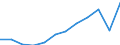 National accounts indicator (ESA 2010): Gross domestic product at market prices / Unit of measure: Index, 2015=100 / Geopolitical entity (reporting): Prov. Luxembourg (BE)