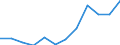 National accounts indicator (ESA 2010): Gross domestic product at market prices / Unit of measure: Index, 2015=100 / Geopolitical entity (reporting): Severozapaden