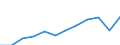 National accounts indicator (ESA 2010): Gross domestic product at market prices / Unit of measure: Index, 2015=100 / Geopolitical entity (reporting): Severen tsentralen