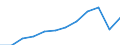 Volkswirtschaftliche Gesamtrechnungen Indikator (ESVG 2010): Bruttoinlandsprodukt zu Marktpreisen / Maßeinheit: Index, 2015=100 / Geopolitische Meldeeinheit: Severoiztochen