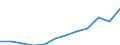 Volkswirtschaftliche Gesamtrechnungen Indikator (ESVG 2010): Bruttoinlandsprodukt zu Marktpreisen / Maßeinheit: Index, 2015=100 / Geopolitische Meldeeinheit: Yugozapaden